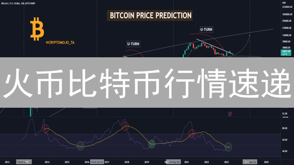 火币比特币行情速递：3招抓住暴涨前的信号！