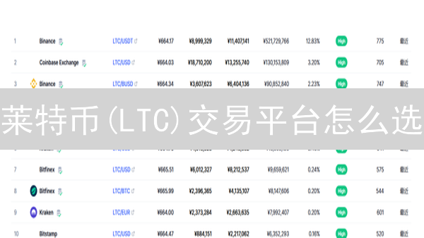 莱特币(LTC)交易平台怎么选？币安OKX深度对比+避坑指南！
